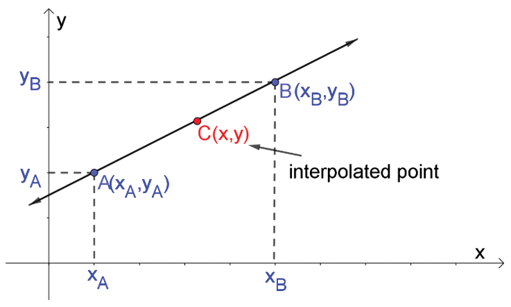 LINEAR INTERPOLATION - GreenPoint Summit